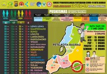 OTG di Baubau 83 Orang, Terbanyak di BWI