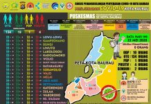 Dua Pasien Covid-19 di Baubau Sembuh, Satu Kasus Baru