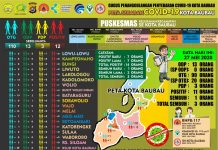 Tambah Satu, Pasien Sembuh Covid-19 di Baubau Kini Tiga Orang