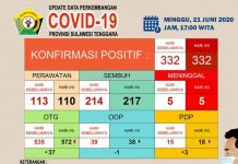 Bertambah Tiga Kasus Sembuh di Sultra, Tak Ada Positif Baru