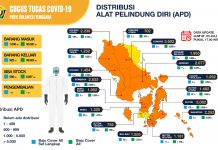 Serius Tangani Corona, Pemprov Sultra Distribusi Alkes ke 17 Kabupaten Kota