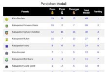 Baubau Raih 19 Emas, Konut Geser Buton Diposisi Dua Perolehan Medali Porprov Sultra ke XIV, Selasa 29 November 2022. (Sumber Media Center Porprov Sultra)