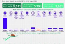 Inflasi Sultra Jelang Idul Fitri Masih Terkendali, Di Bawah Rata-Rata Nasional