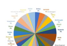 588 Oknum ASN di Baubau Terdeteksi Gunakan Fake GPS