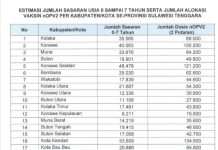 419.762 Anak di Sultra Bakal Divaksin Polio