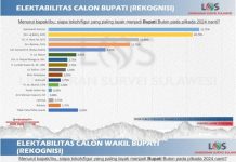 Survei LSS, Syaraswati Samiun Calon Bupati Terkuat di Pilkada Buton 2024