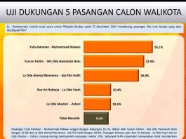Survei Pilwali Baubau, Kamali Makin Kokoh di Puncak